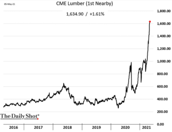 CME Lumber (1st Nearby) 2016 - 2021 May 5, 2021