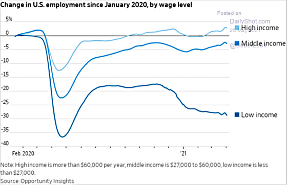 Change in U.S. employment since January 2020, by wage level Feb. 2020 - 2021