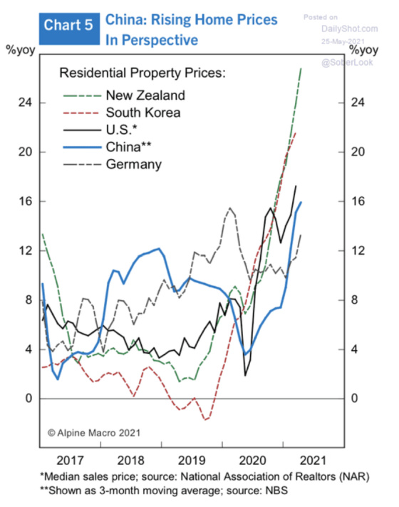 China Rising Home Prices in Perspective