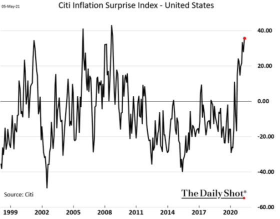 Citi Inflation Surprise Index United States 1999 - 2020 May 5, 2021