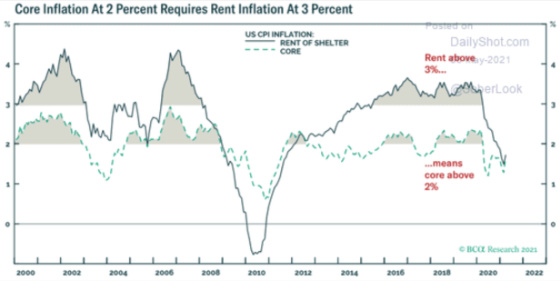 Core Inflation At 2 Percent Requires Rent Inflation at 3 percent 2000 - 2022