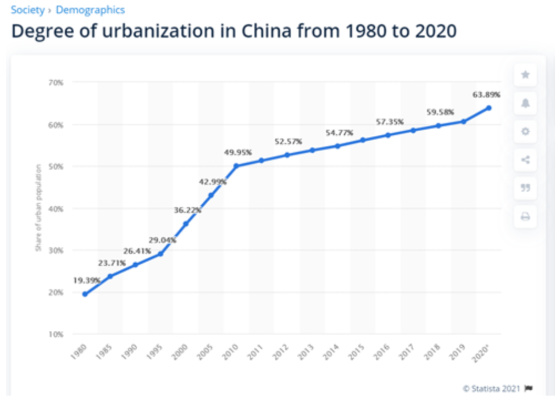Degree of urbanization in China from 1980 to 2020