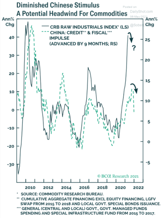 Diminished Chinese Stimulus A Potential Headwind for Commodities 2010 - 2022