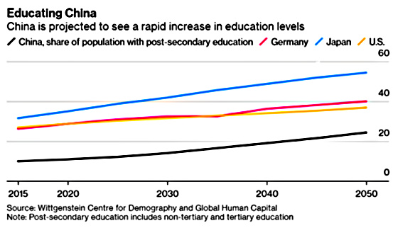 Educating China 2015 - 2050