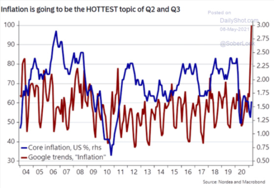Inflation is going to be the HOTTEST topic of Q2 and Q3