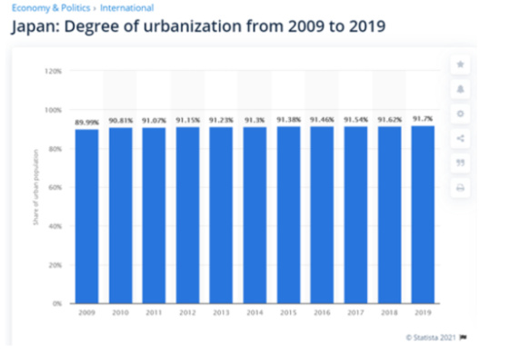 Japan_ Degree of urbanization from 2009 to 2019