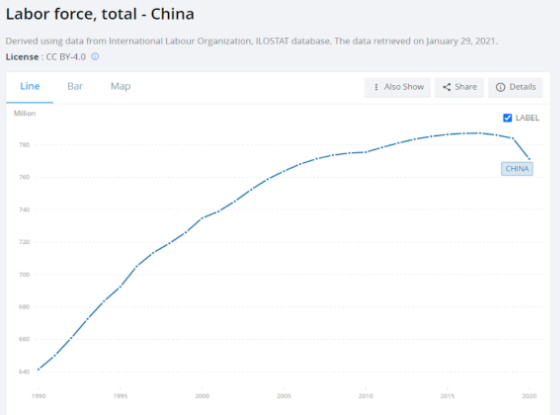 Labor force, total - China