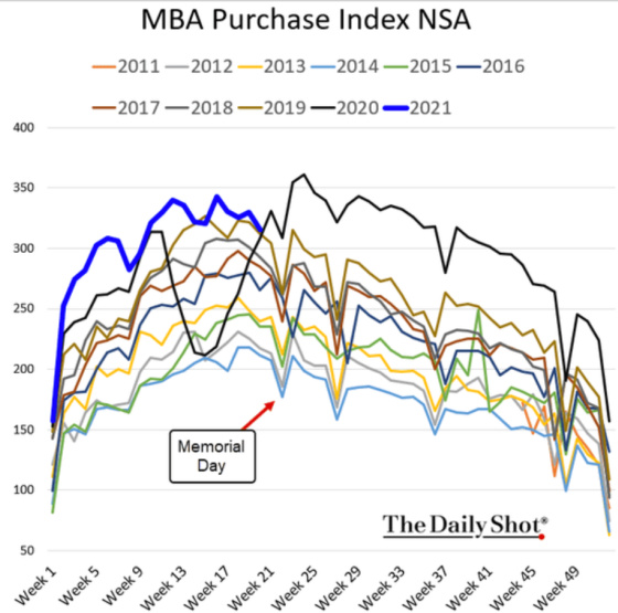 MBA Purchase Index NSA 2011 - 2021