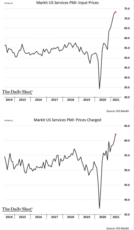 Markit US Services PMI Input Prices Prices Changed Inflation