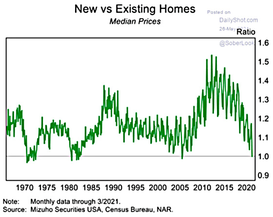 New vs Existing Homes Median Prices 1970 - 2020