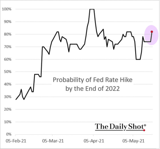 Probability of Fed Rate Hike by the End of 2022 Feb 5 2021 - May 5 2021