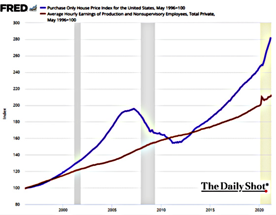 Purchase Only House Price Index for the United States, May 1996=100 2000 - 2020