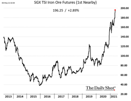 SGX TSI Iron Ore Futures (1st Nearby) Inflation 2013 - 2021