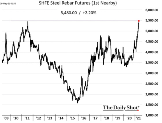 SHFE Steel Rebar Futures (1st Nearby) 2009 - 2021 May 6, 2021