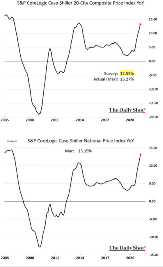 S&P CoreLogic Case-Shiller 20-City Composite Price Index YoY 2005 - 2020