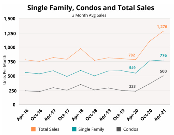 Single Family, Condos and Total Sales 3 Month Avg Sales April 2016 - April 2021