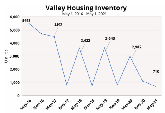 Valley Housing Inventory May 1, 2016 - May 1, 2021