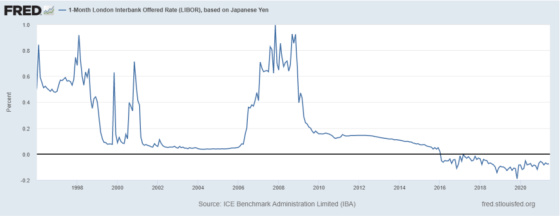 1-Month LIBOR based on Japanese Yen 1998 - 2020