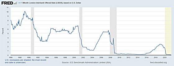 1-Month London Interbank Offered Rate (LIBOR) based on U.S. Dollar 1986 - 2020