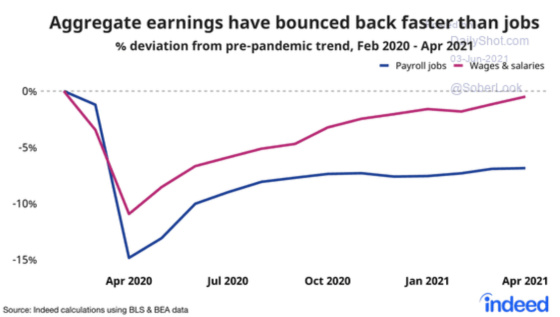 Aggregate earnings have bounced back faster than jobs Feb 2020 April 2021