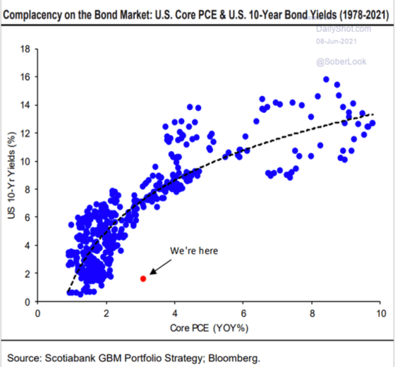 Complacency on the Bond Market_ U.S. Core PCE & U.S. 10-Year Bond Yield 1978 - 2021