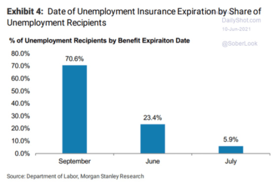 Exhibit 4_ Date of Unemployment Insurance Expiration by Share of Unemployment Recipients Sept - July