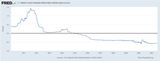 FRED 1-Month LIBOR based on Euro 2011 - 2021 June 2021