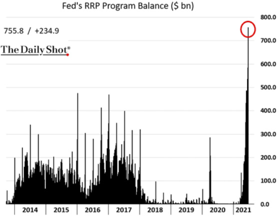 Fed's RRP Program Balance ($ bn) 2014 2015 2016 2017 2018 2019 2020 2021