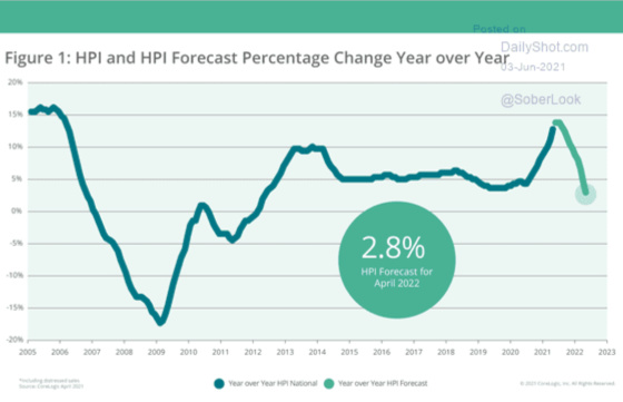 Fig 1 HPI and HPI Forecast Percentage Change Year over Year 2005 - 2023