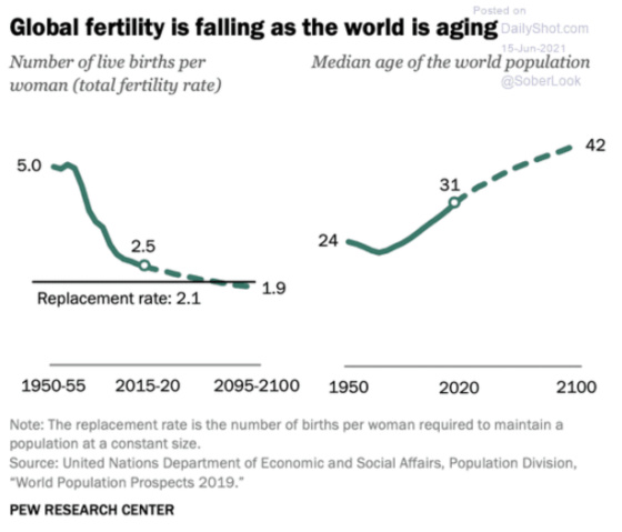 Global fertility is falling as the world is aging Pew Research June 15, 2021