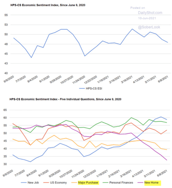 HPS-CS Economic Sentiment Index, Since June 9, 2020 6_9_2020 - 6_8_2021