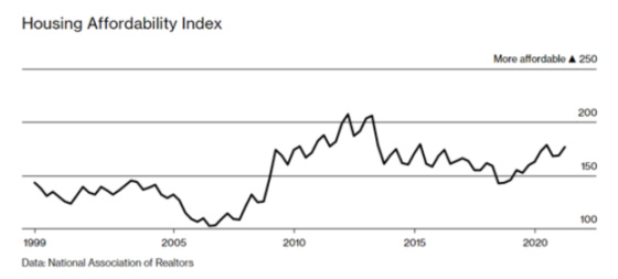 Housing Affordability Index 1999 - 2020