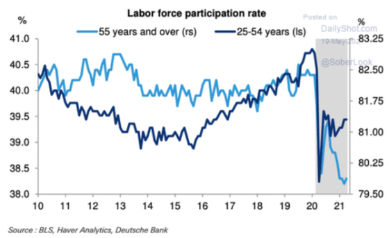 Labor force participation rate 2010 - 2021