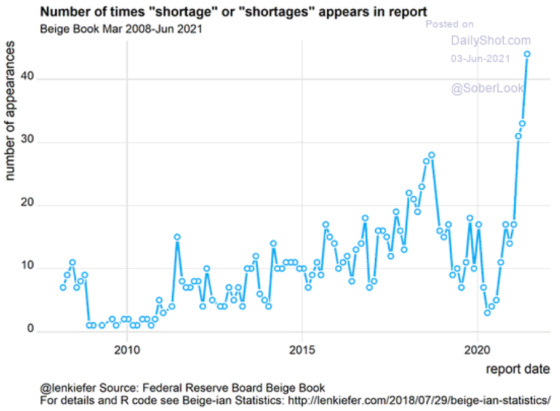 Number of times _shortage_ or _shortages_ appears in report - Beige Book Mar 2008 - June 2021