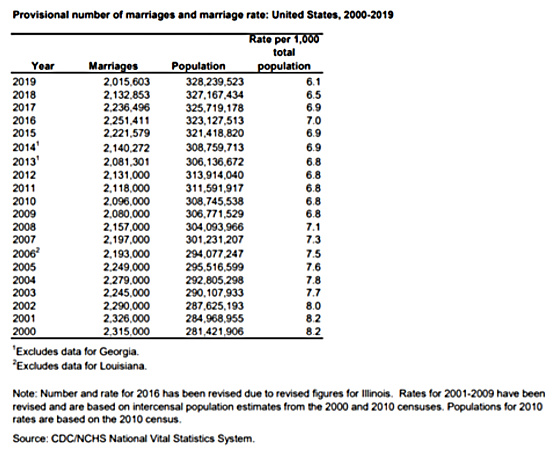 Provisional number of marriages and marriage rate_ United States, 2000-2019
