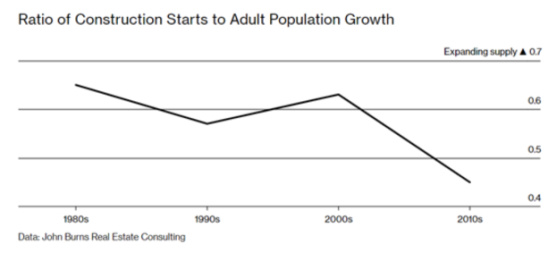 Ratio of Construction Starts to Adult Population Growth 1980's - 2010s