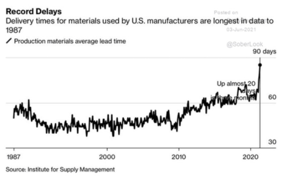 Record Delays Delivery times for materials used by U.S. manufacturers are longest in data to 1987