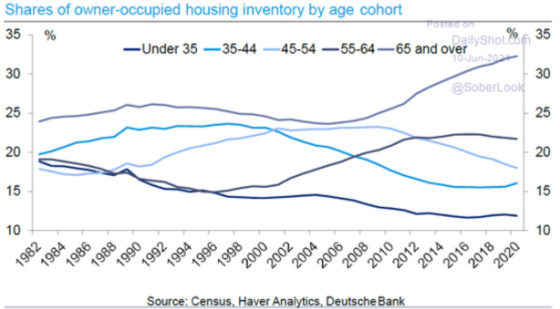 Shares of owner-occupied housing inventory by age cohort 1982 - 2020
