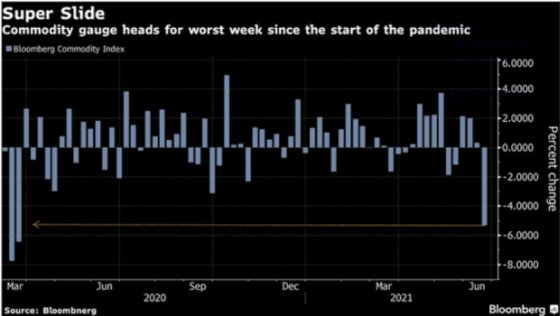 Super Slide Commodity gauge heads for worst week since the start of the pandemic March 2020 - June 2021