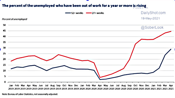 The percent of the unemployed who have been out of work for a year or more is rising Jan 2019 - April 2021