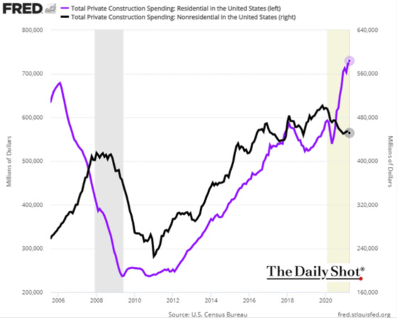 Total Private Construction Spending Residential in the United States