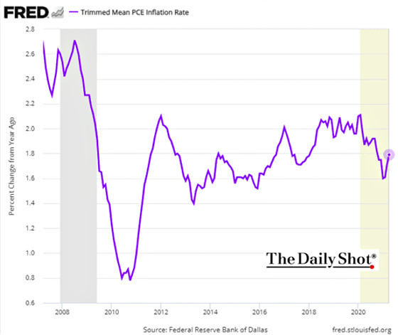 Trimmed Mean PCE Inflation Rate 2008 - 2020