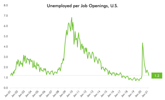 Unemployed per Job Openings, US Jan 2001 - January 2021