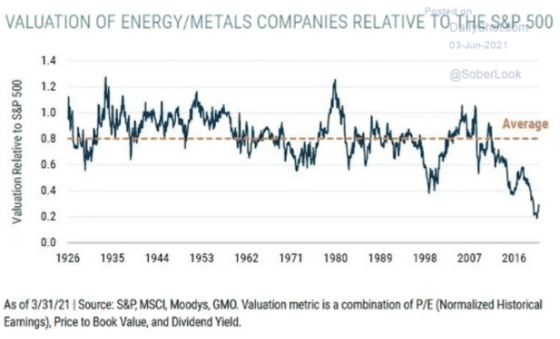 Valuation of Energy Metals Companies Relative to the S&P 500