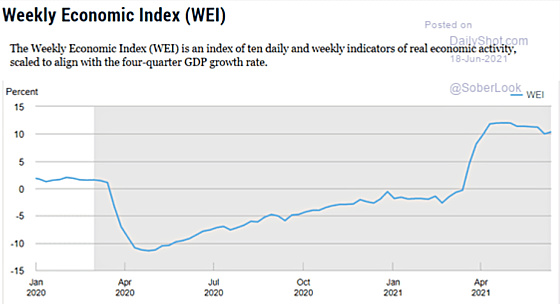 Weekly Economic Index (WEI) Jan 2020 - April 2021