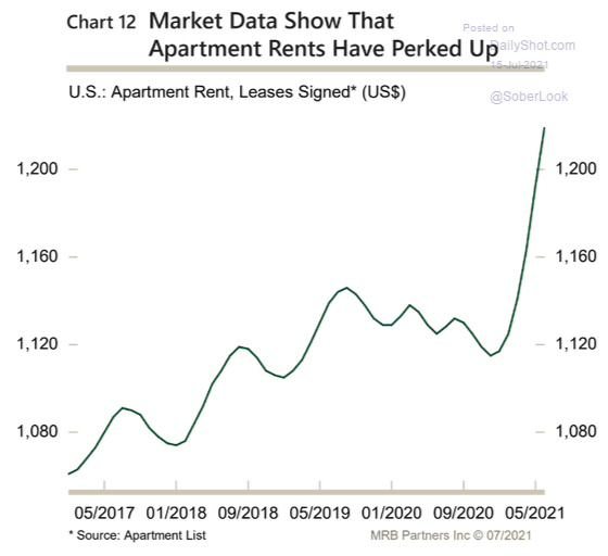 Chart 12 Market Data Show That Apartment Rents Have Perked Up 5_2017 - 5_2021