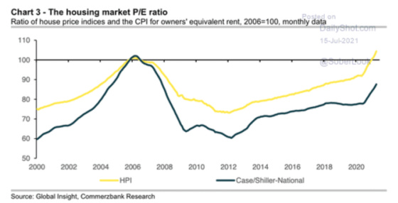 Chart 3 - The housing market P_E ratio 2000 - 2020