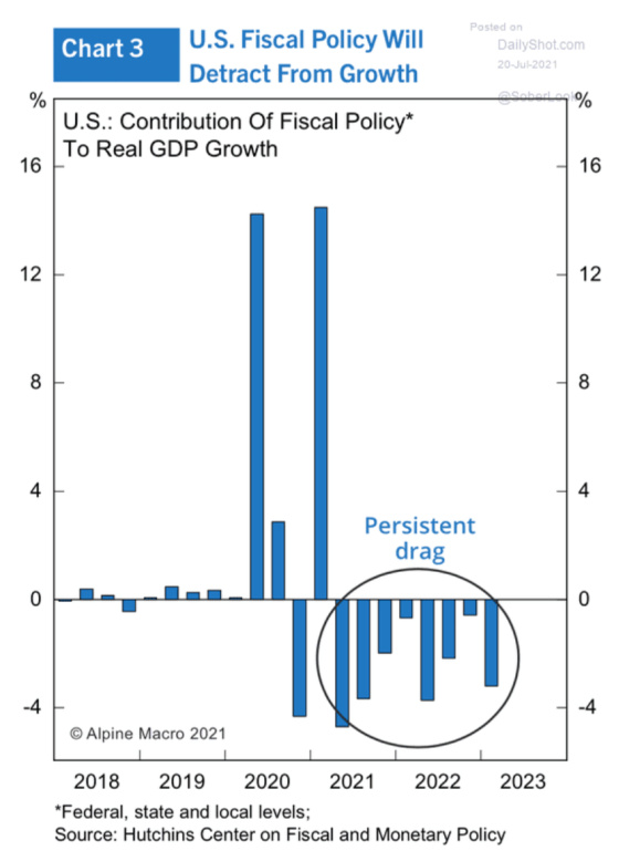Chart 3 U.S. Fiscal Policy Will Detract From Growth 2018 - 2023
