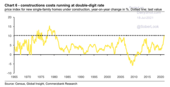 Chart 6 constructions costs running at double-digit rate 1965 - 2020