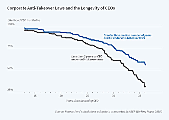 Corporate Anti-Takeover Laws and the Longevity of CEOs